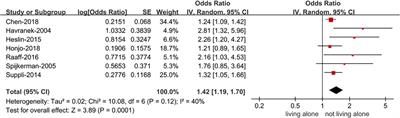 Assessment of the relationship between living alone and the risk of depression based on longitudinal studies: A systematic review and meta-analysis